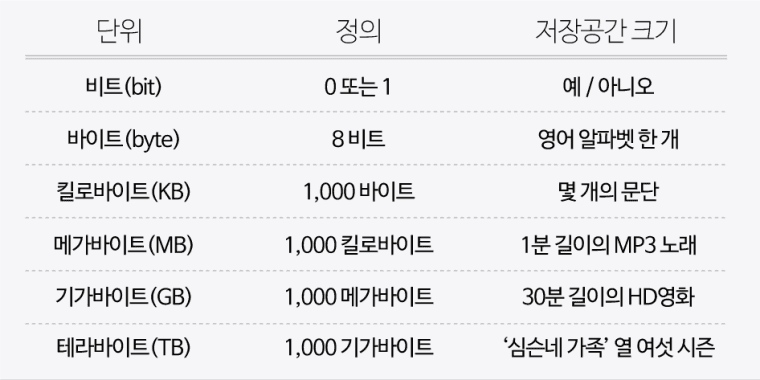 다양한 데이터 표현하기