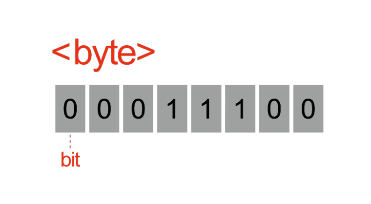 byte